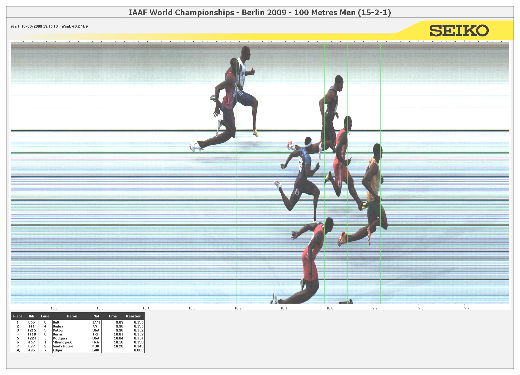 100 Metres Result 12th IAAF World Championships In Athletics 100-metres-result-12th-iaaf-world-championships-in-athletics