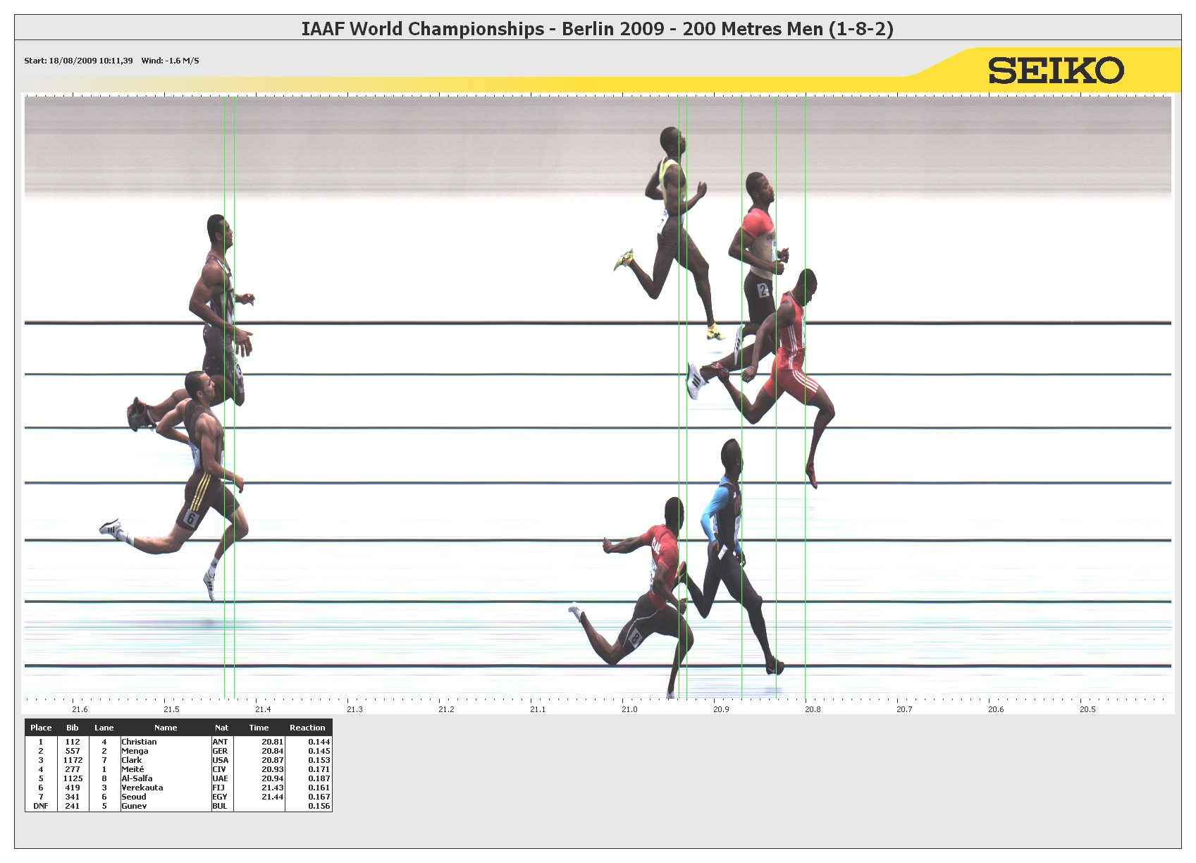 200m Table 200 Metres Result | 12th IAAF World Championships in Athletics