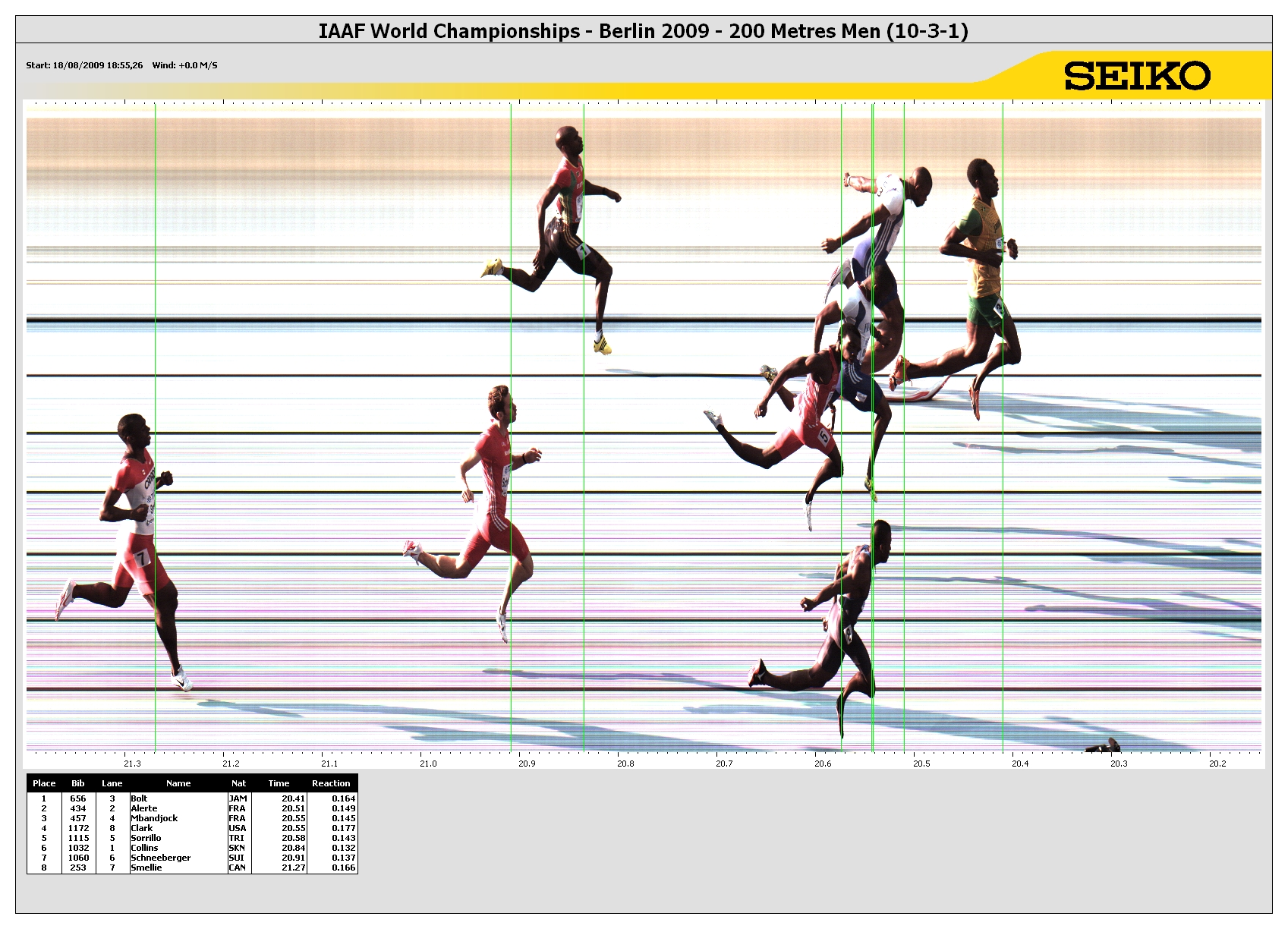 200m Table 200 Metres Result | 12th IAAF World Championships in Athletics