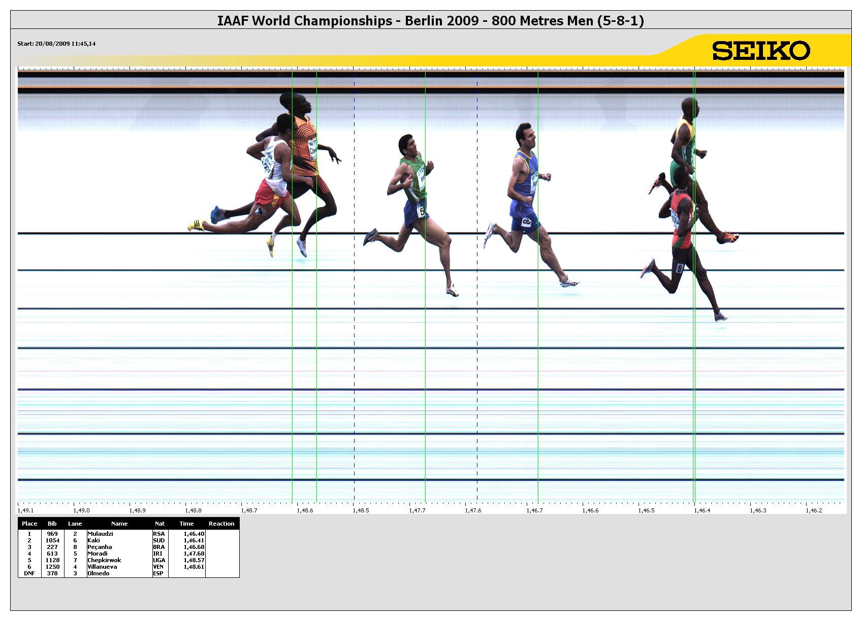 800 Metres Result | 12th IAAF World Championships in Athletics