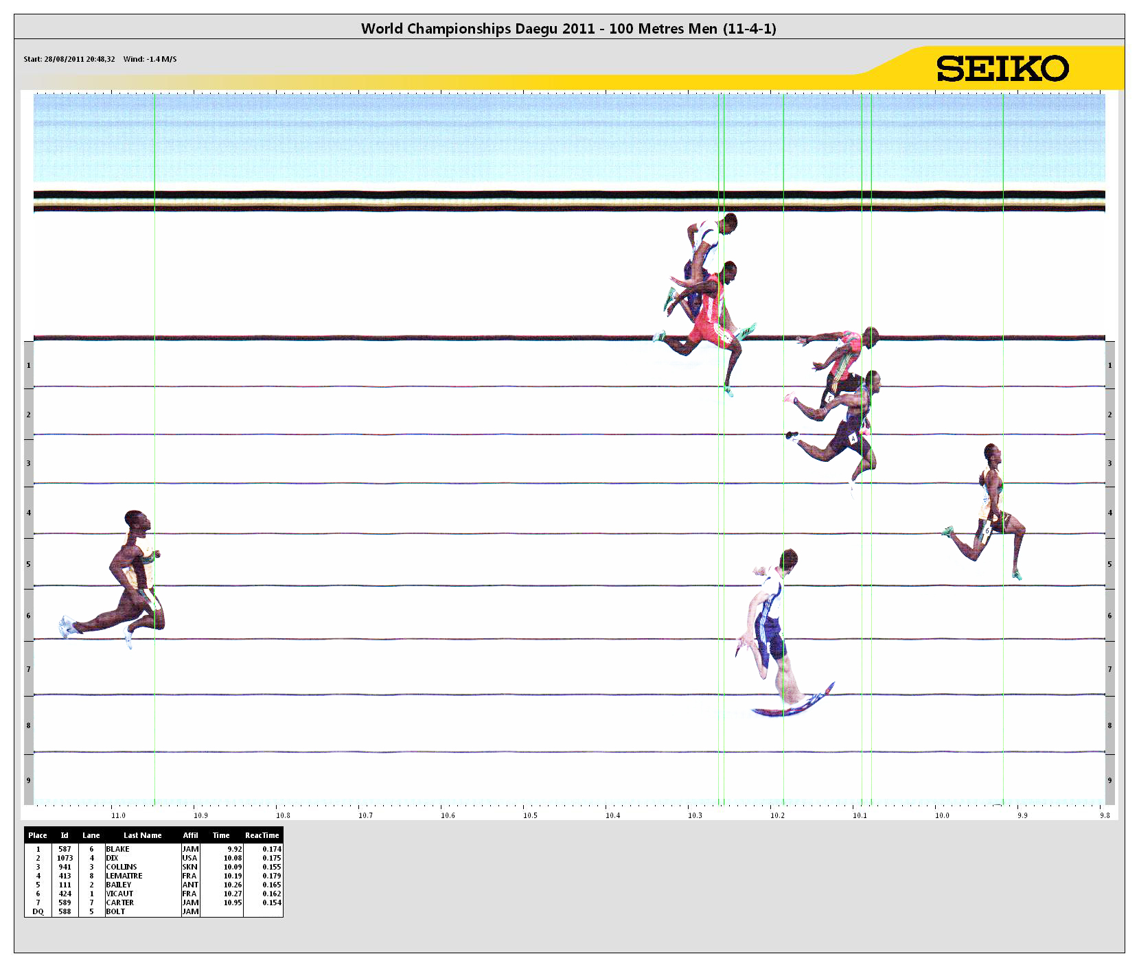 100 Metres Result 13th IAAF World Championships In Athletics 100-metres-result-13th-iaaf-world-championships-in-athletics
