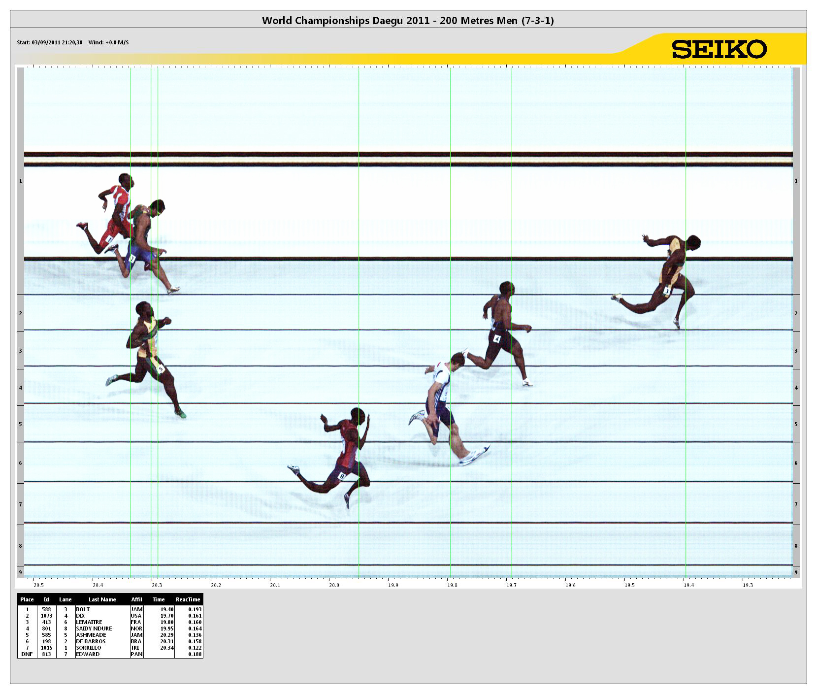 200m Table 200 Metres Result | 13th IAAF World Championships in Athletics