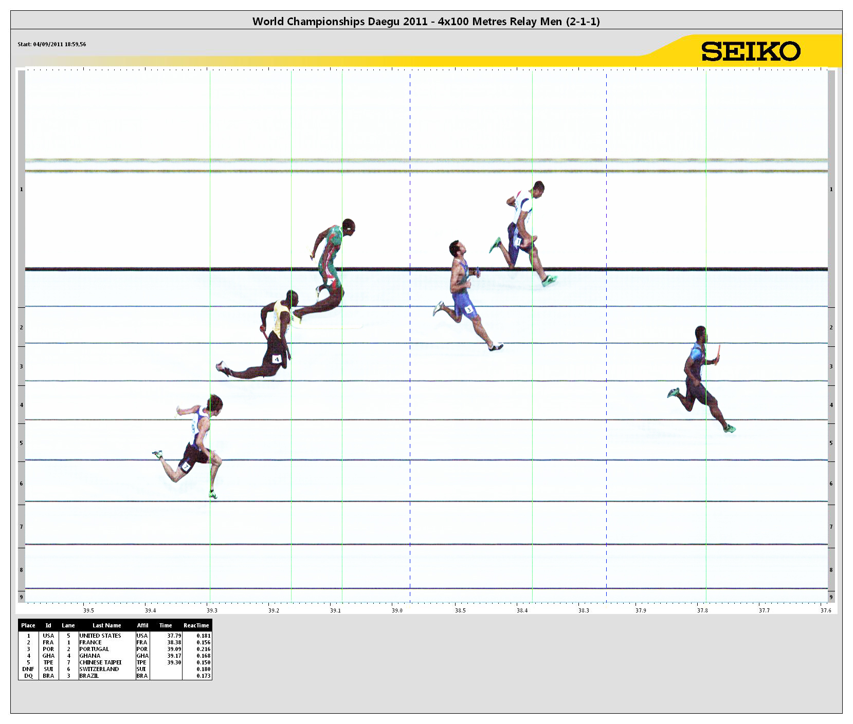4x100 Metres Relay Result 13th IAAF World Championships in Athletics
