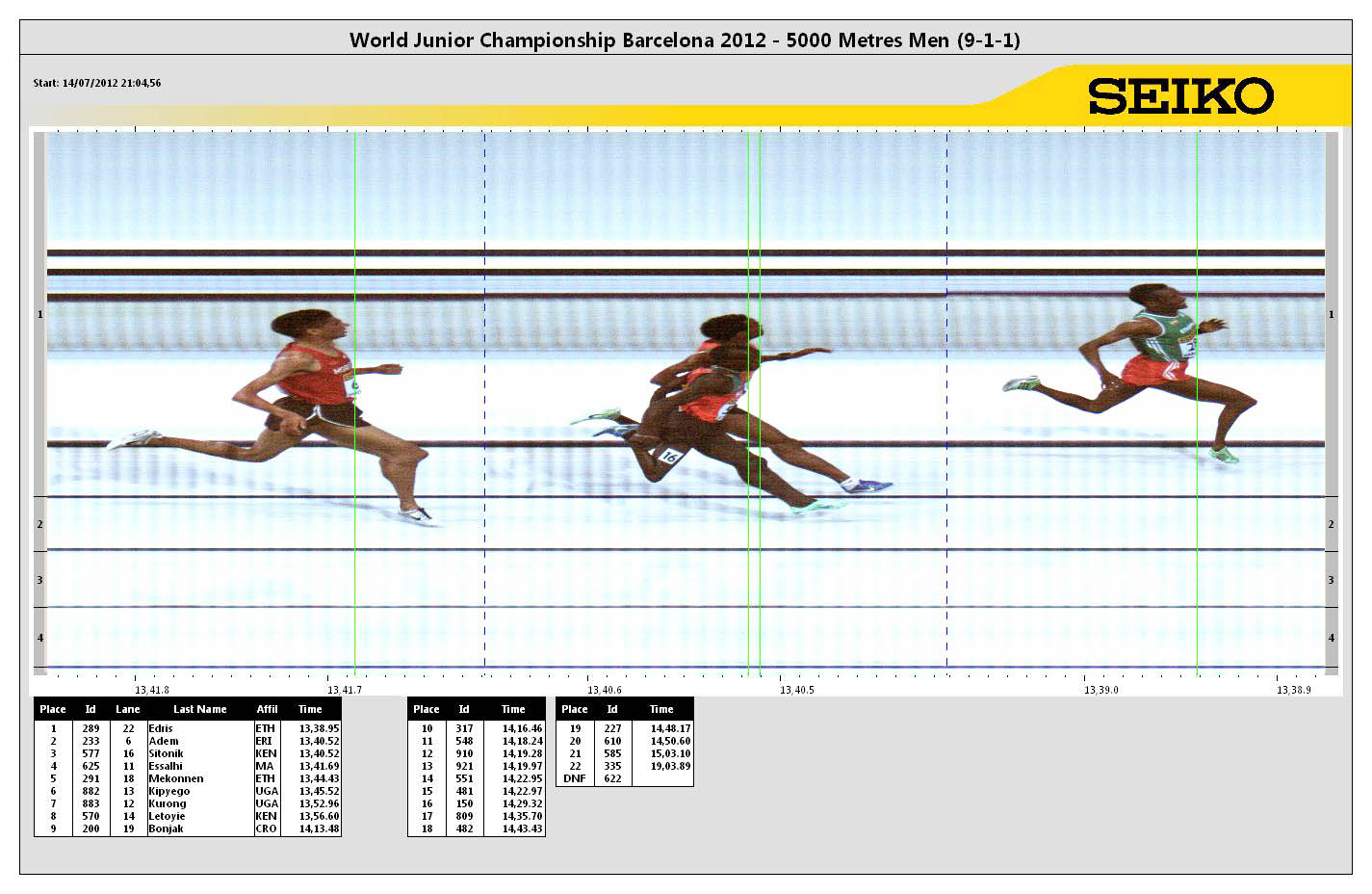 5000 Metres Result 14th IAAF World Junior Championships