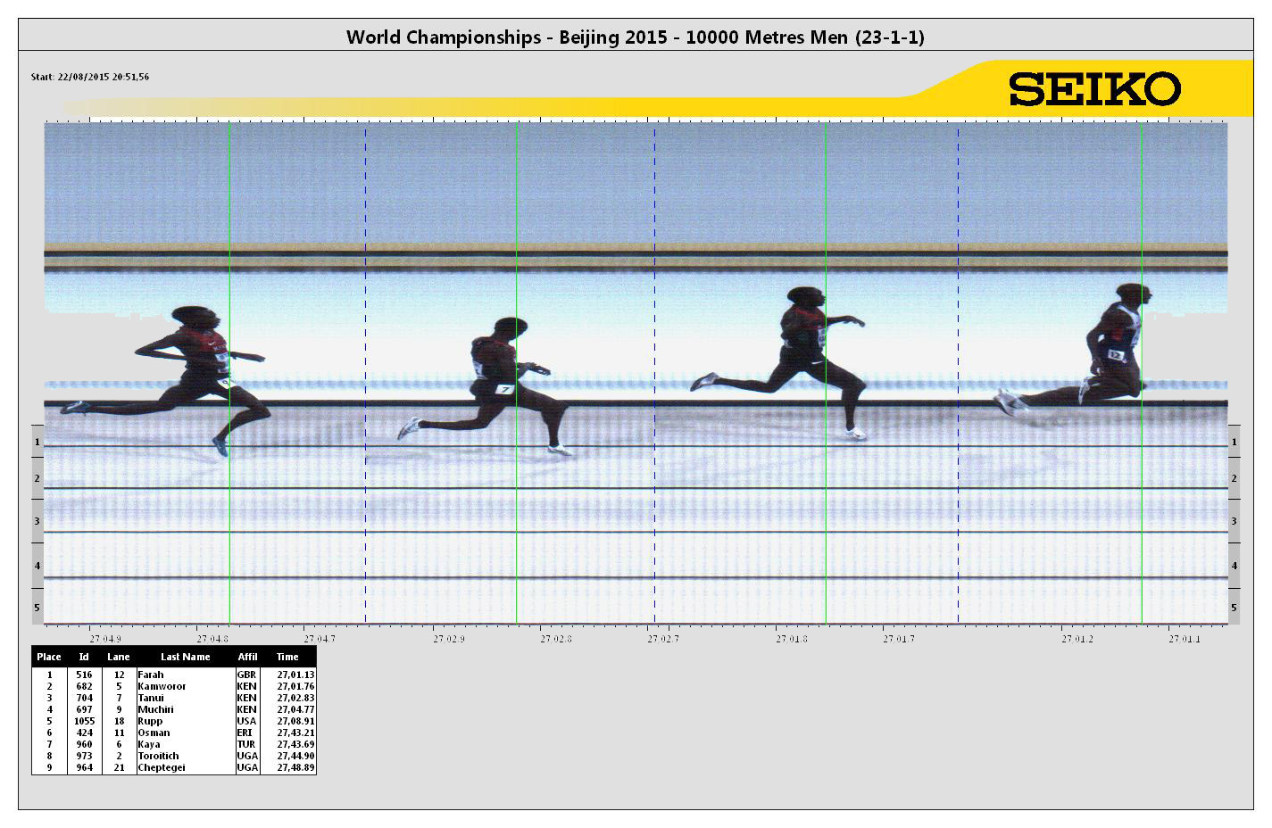 10,000 Metres Result 15th IAAF World Championships 10,000 Metres Result 15th IAAF World Championships