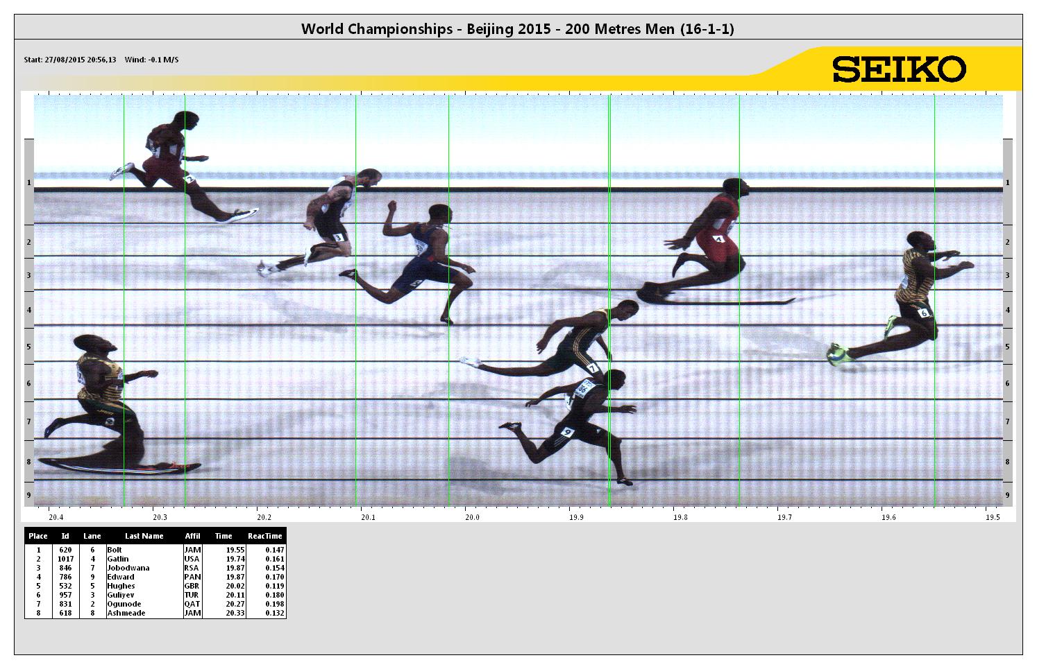 200m Table 200 Metres Result | 15th IAAF World Championships
