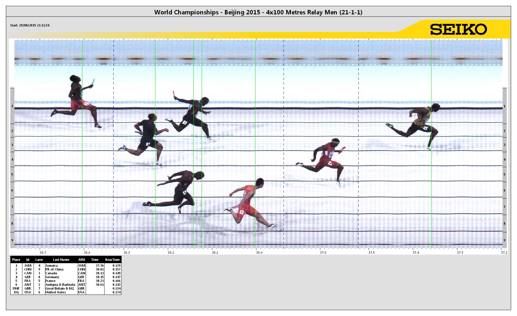 4x100 Metres Relay Result 15th IAAF World Championships