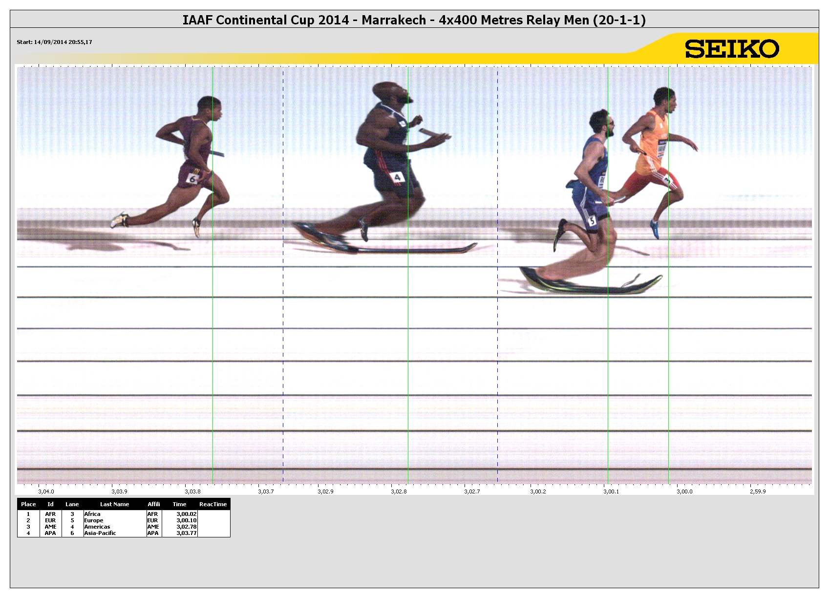 4x400 Metres Relay Result | 2nd IAAF Continental Cup 2014 | iaaf.org 4x400 Metres Relay Result | 2nd IAAF Continental Cup 2014 | iaaf.org