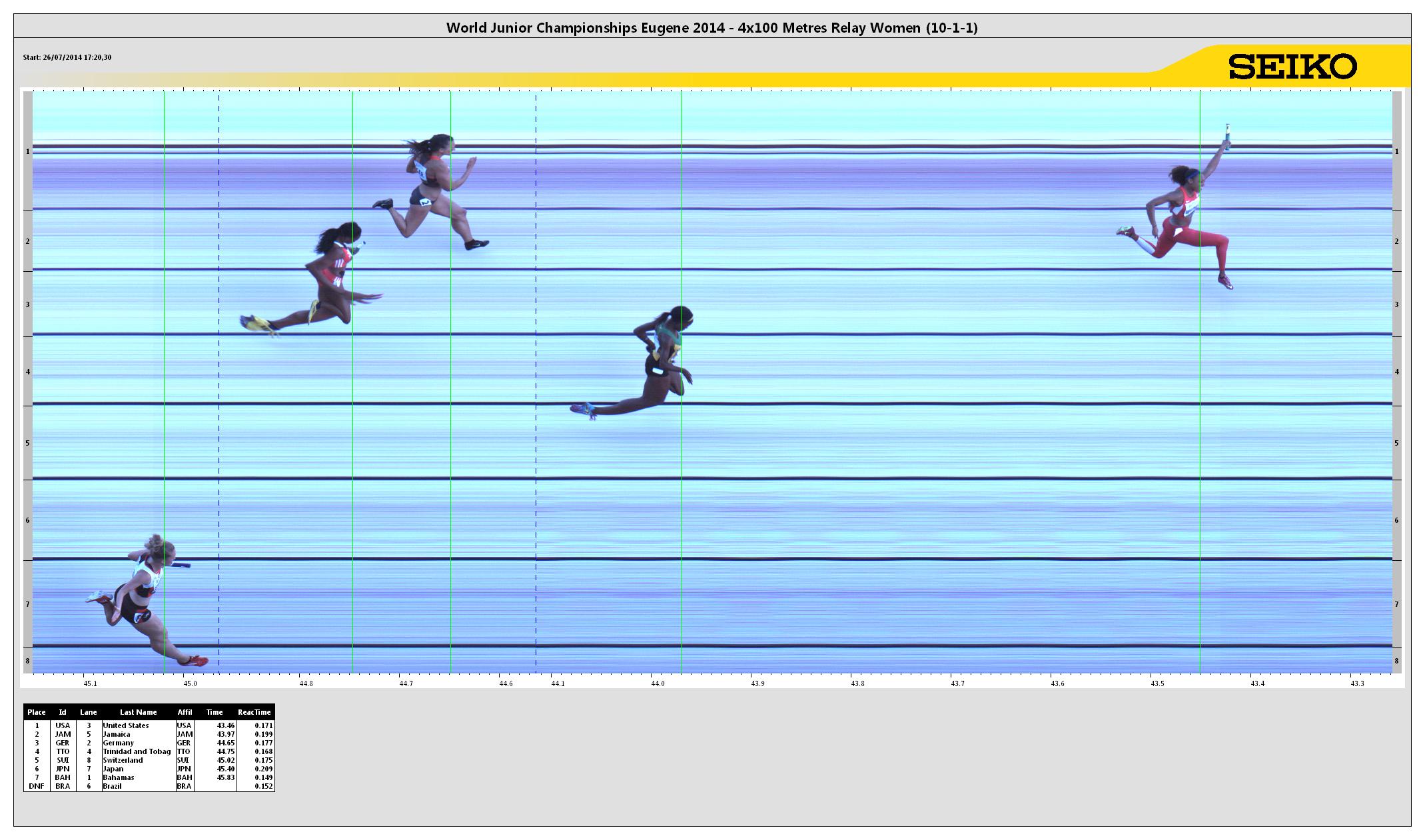 4x100 Metres Relay Result IAAF World Junior Championships 2014