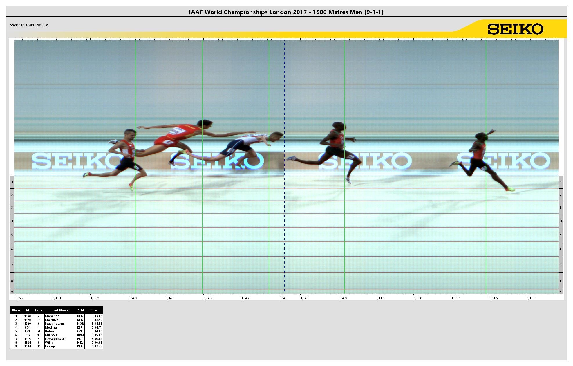 https://media.aws.iaaf.org/competitiondocuments/photofinish/5151/M_1500_f_1.jpg