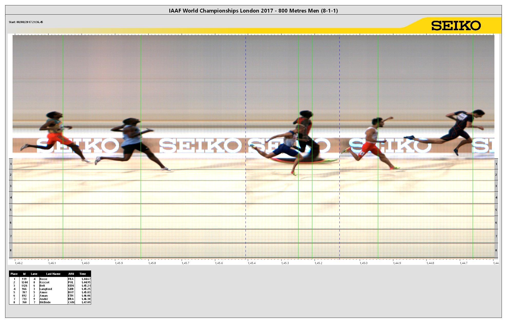 World Record Progression Of 800 Metres – RUAUE