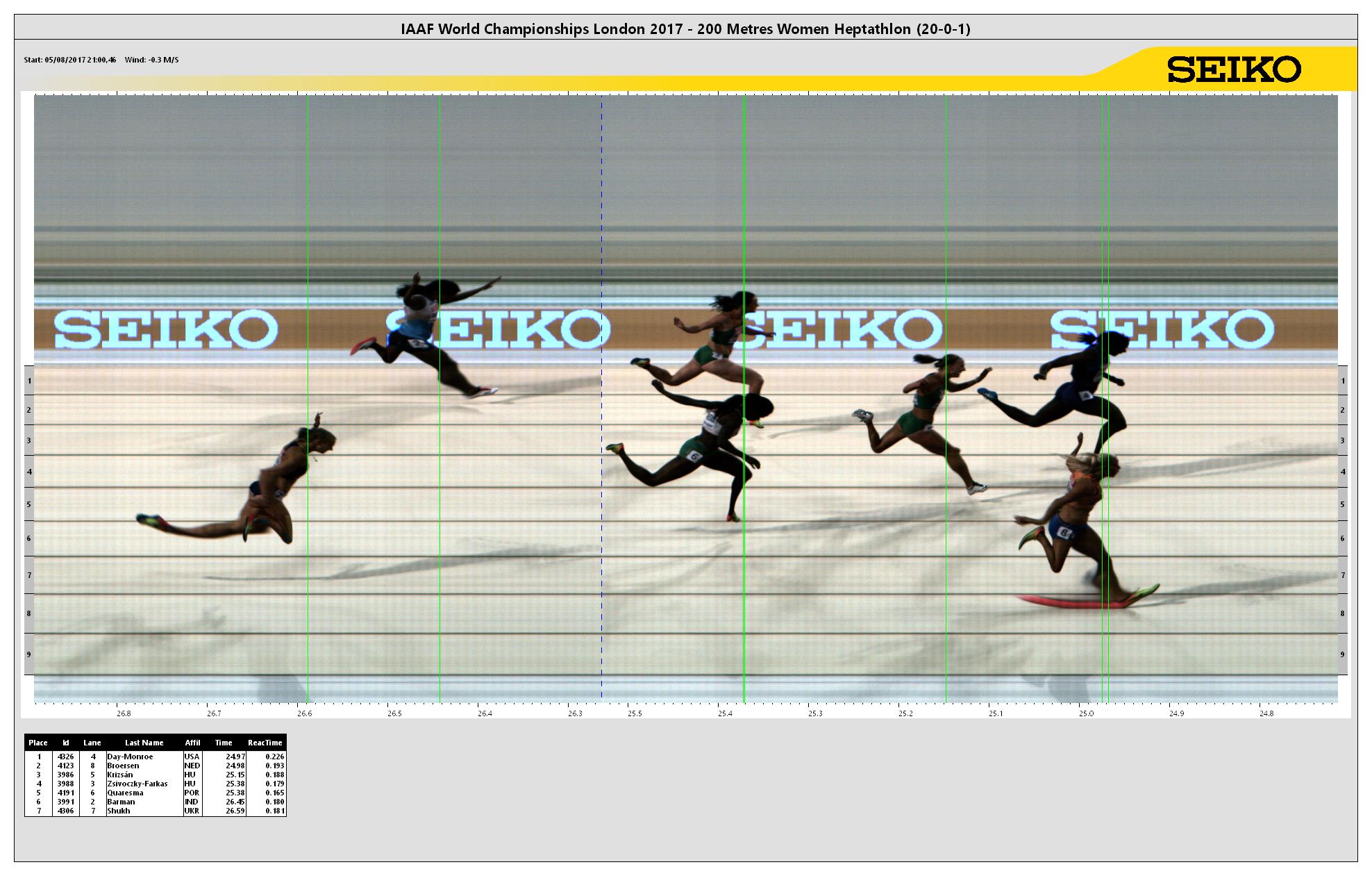 https://media.aws.iaaf.org/competitiondocuments/photofinish/5151/W_200_HEP_1.jpg