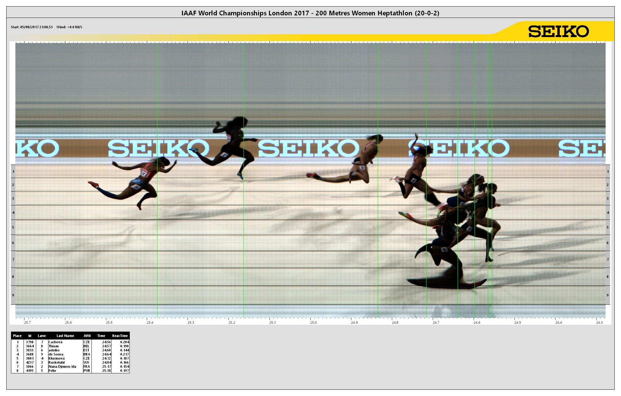 https://media.aws.iaaf.org/competitiondocuments/photofinish/5151/W_200_HEP_2.jpg