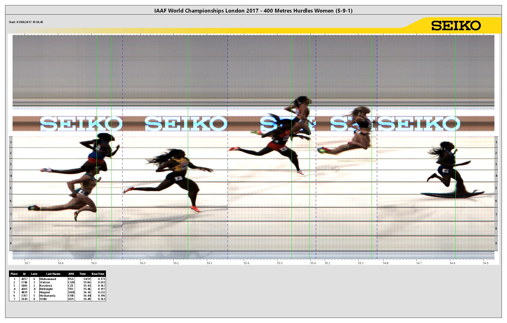 https://media.aws.iaaf.org/competitiondocuments/photofinish/5151/W_400H_h_1.jpg