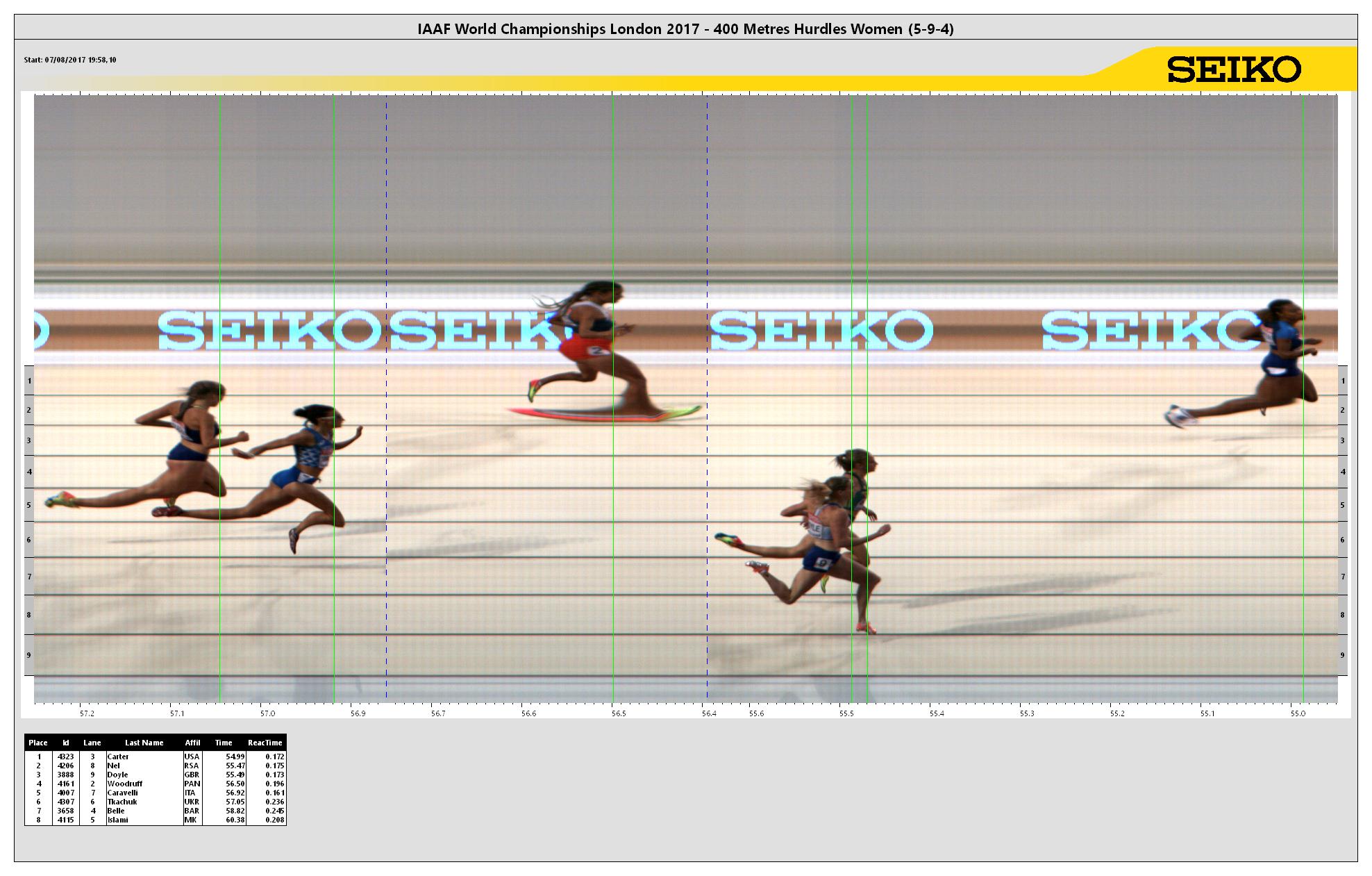 https://media.aws.iaaf.org/competitiondocuments/photofinish/5151/W_400H_h_4.jpg