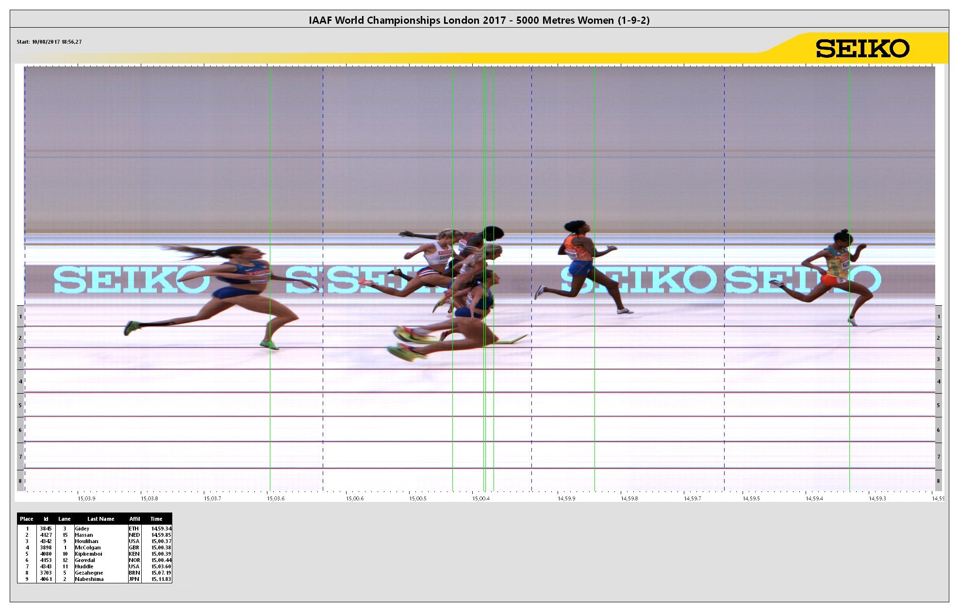 https://media.aws.iaaf.org/competitiondocuments/photofinish/5151/W_5000_h_2.jpg