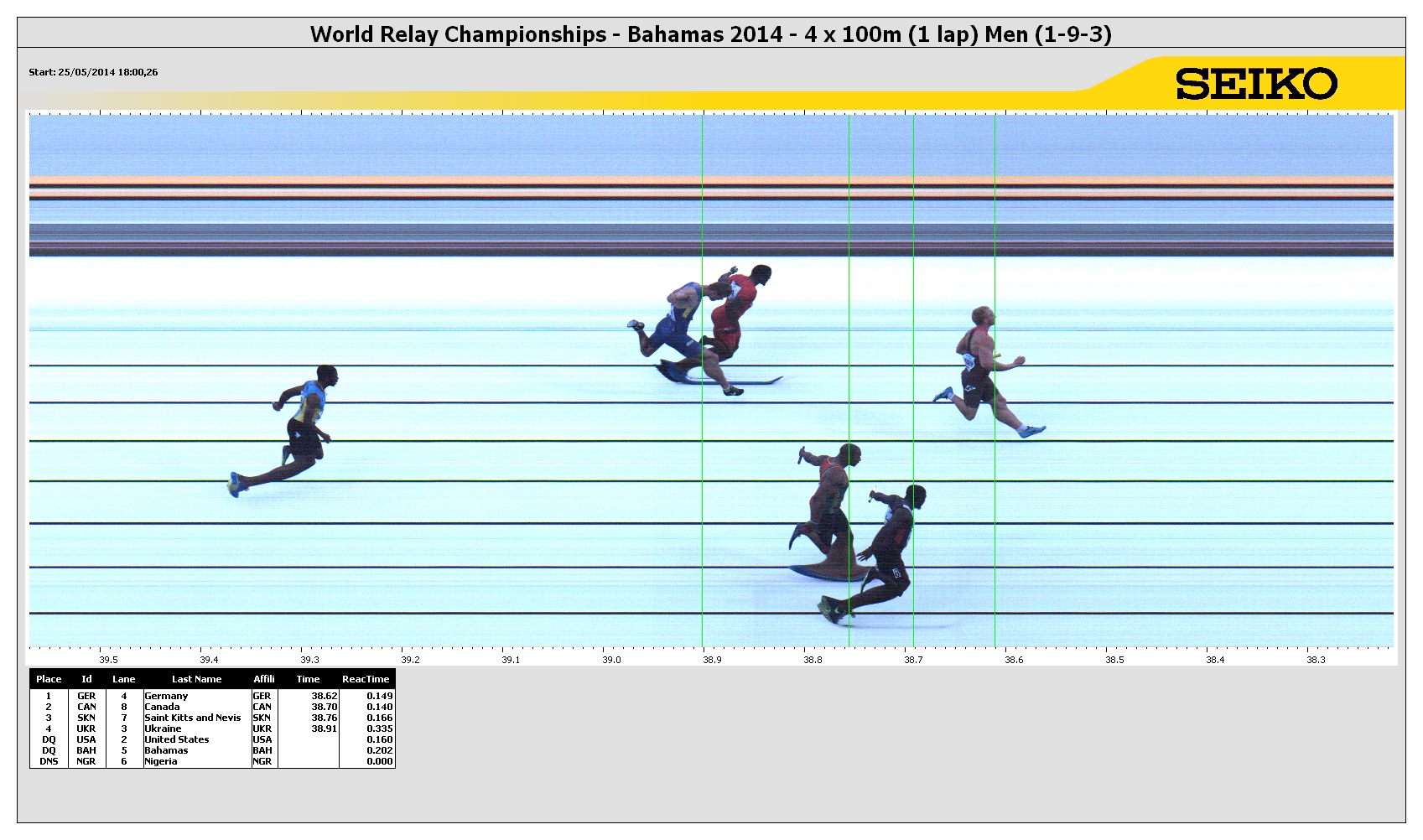 4x100 Metres Relay Result IAAF World Relays
