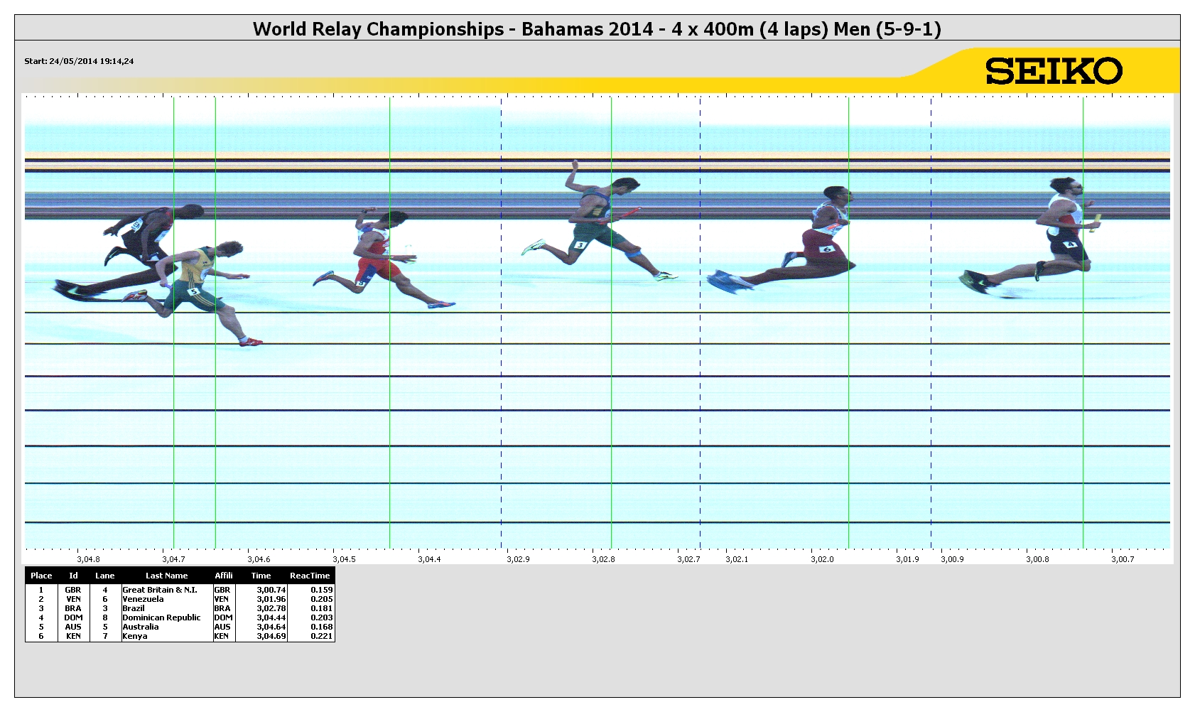 4x400 Metres Relay Result IAAF World Relays