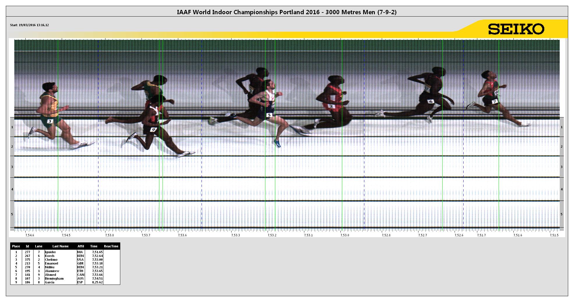 3000 Metres Result IAAF World Indoor Championships
