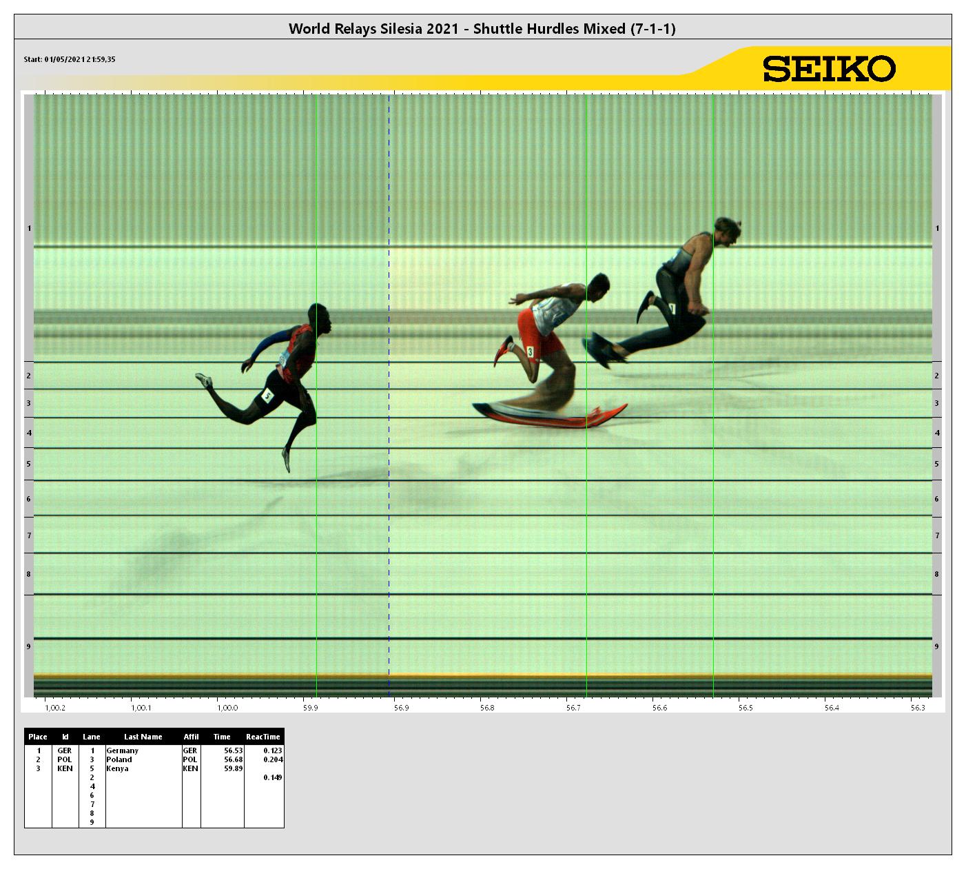 Shuttle Relay Shuttle Hurdles Relay Result | World Athletics Relays