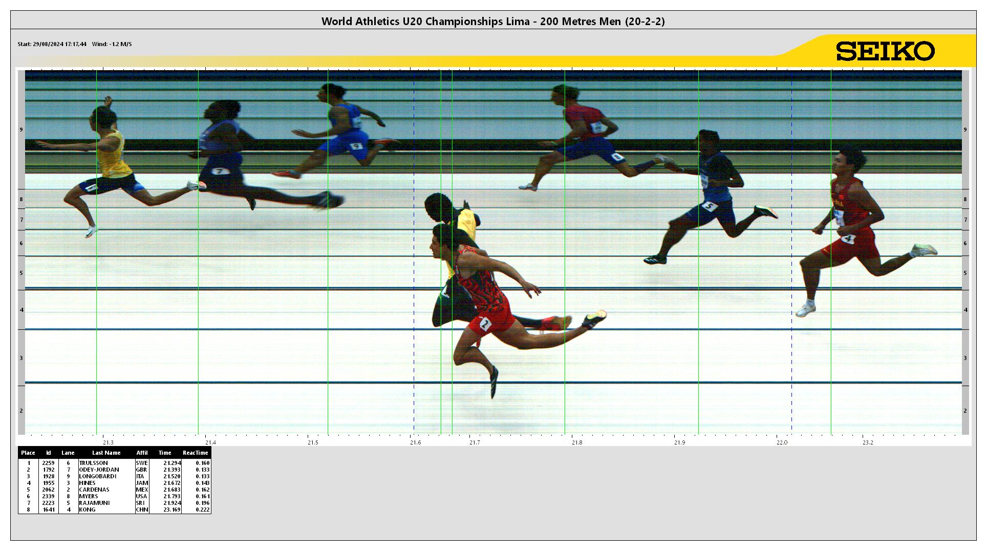 200m Table 200 Metres Result | World Athletics U20 Championships