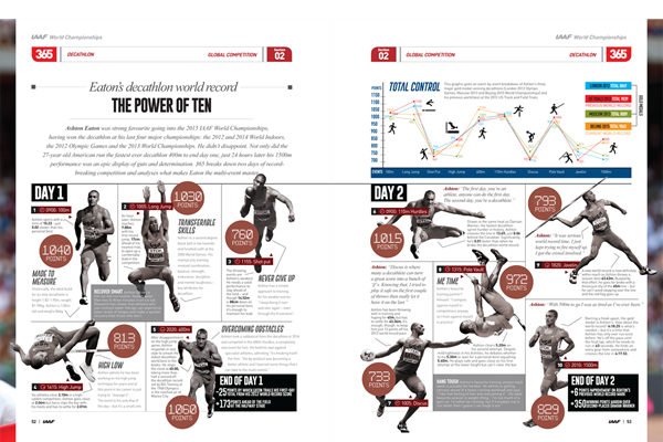 2015 IAAF Yearbook 365 (IAAF)