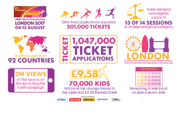 More than one million tickets applied for at IAAF World Championships More than one million tickets applied for at IAAF World Championships