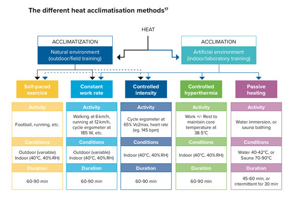 Acclimatisation methods (IAAF/Aspetar)