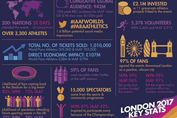 IAAF World Championships London 2017 impact study - key points (LOC)