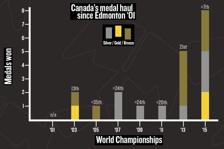Canada Medals ()