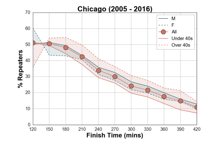 Chicago Marathon Mass Repeat Runners ()