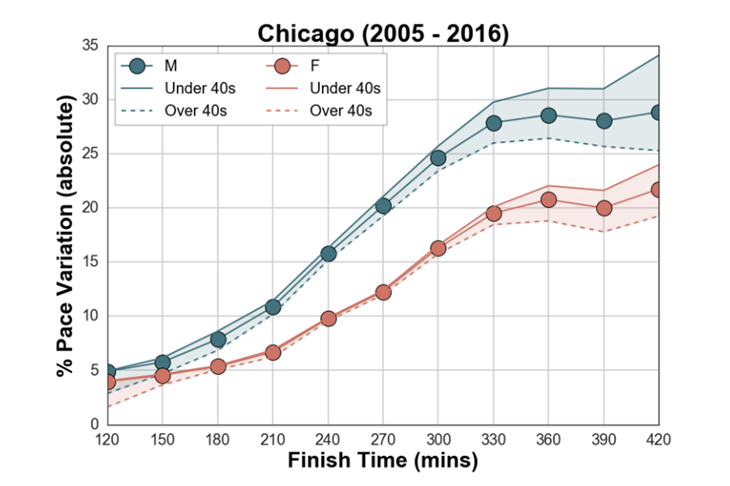 Chicago Marathon Mass Pace Variation ()
