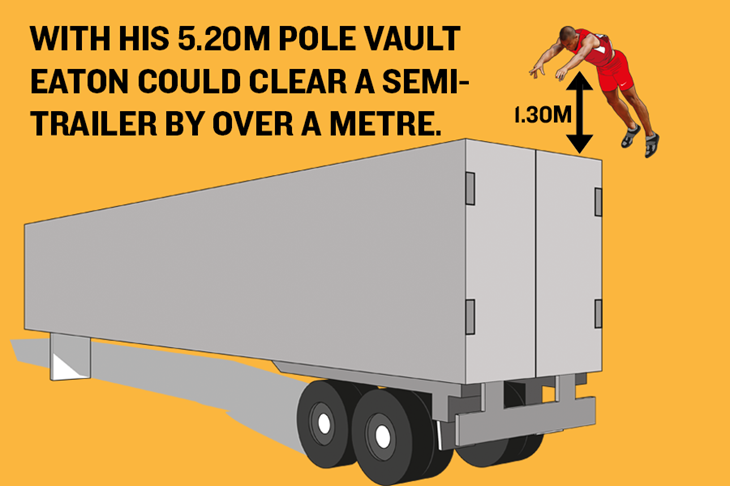 Ashton Eaton's World Record – Pole Vault Graphic ()