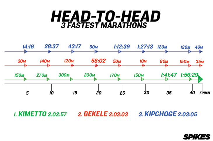 3 Fastest Marathons Head-To-Head ()